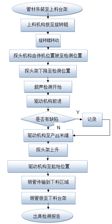 超聲波自動探傷設備工藝圖 超聲波自動探傷設備工藝圖
