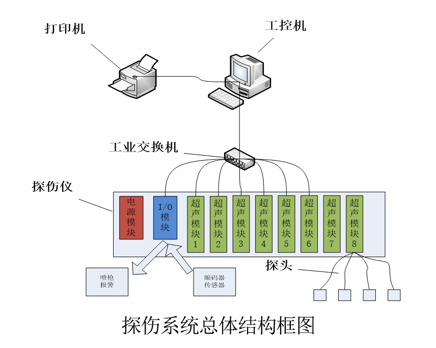 超聲波探傷系統結構